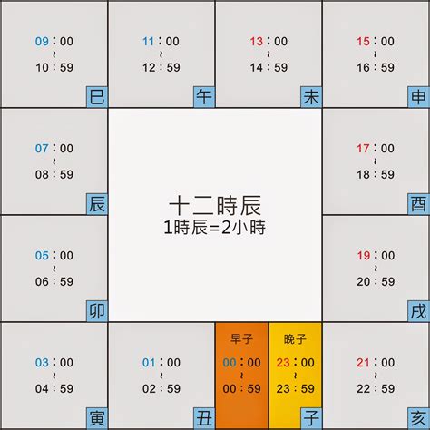 紫微斗數 不知道時辰